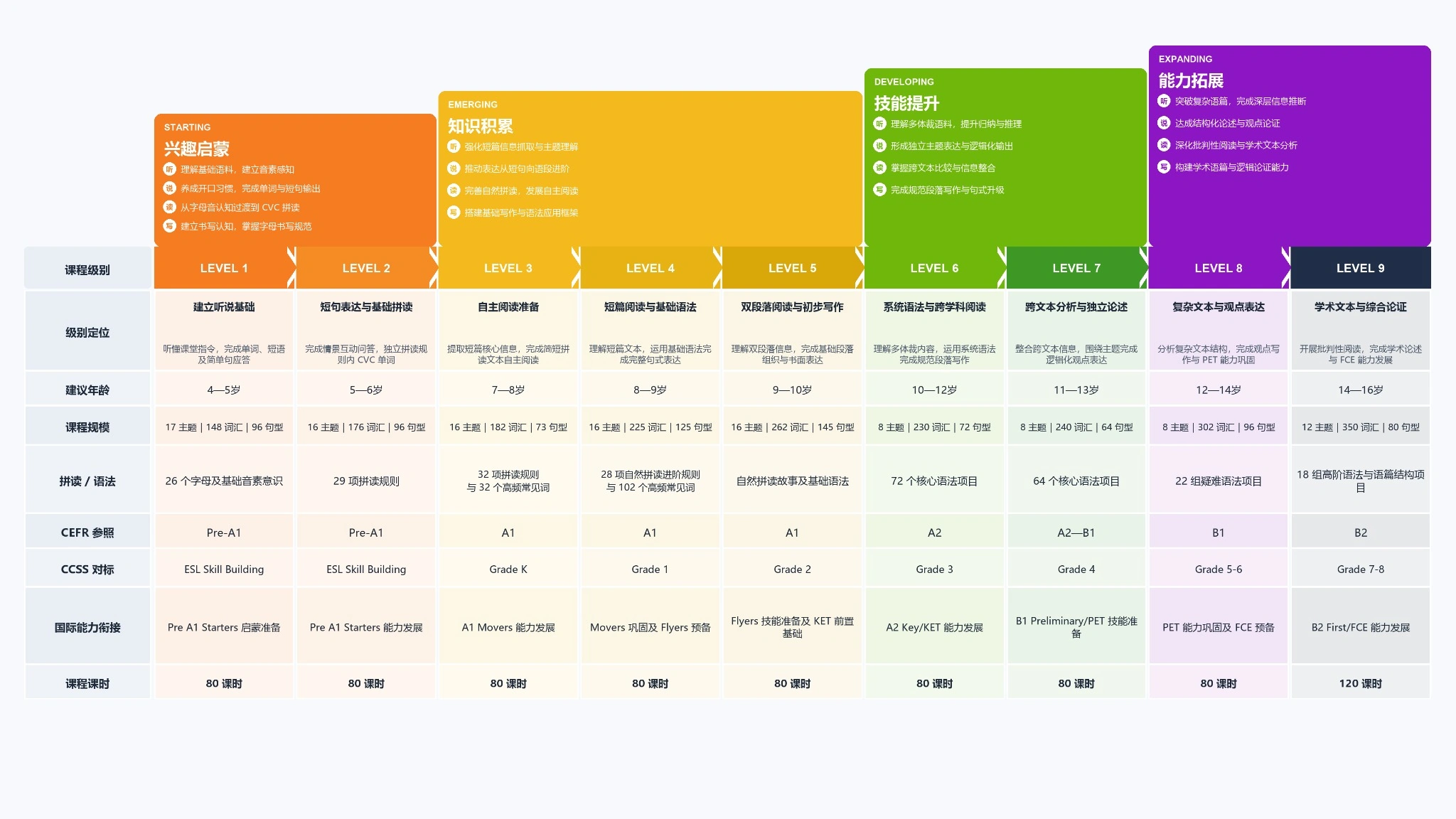 HelloKid 4至16岁儿童英语9级课程体系图，包含Level 1至Level 9、CEFR Pre-A1至B2、CCSS及Starters、Movers、Flyers、KET、PET、FCE能力衔接