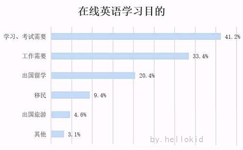 分析目前在线英语教育行业现状